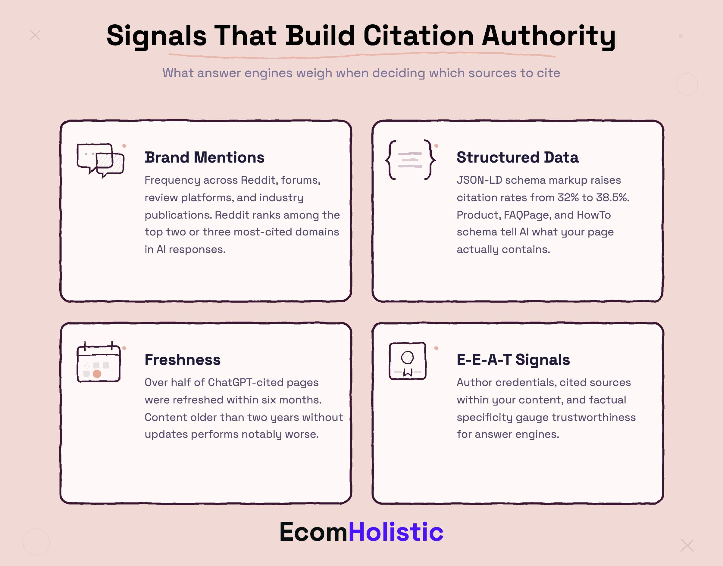 Infographic showing the four signals that build AI citation authority: brand mentions, structured data, freshness, and E-E-A-T