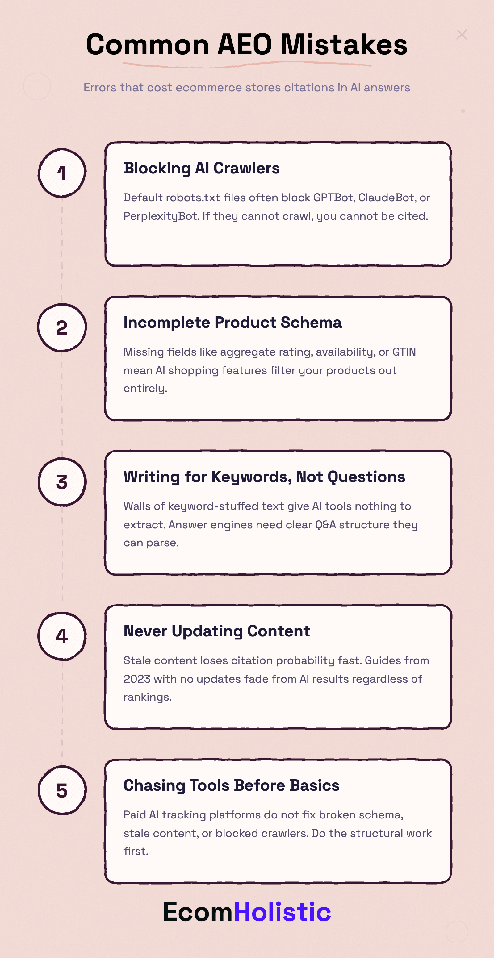 Infographic listing the five most common mistakes ecommerce stores make with answer engine optimization