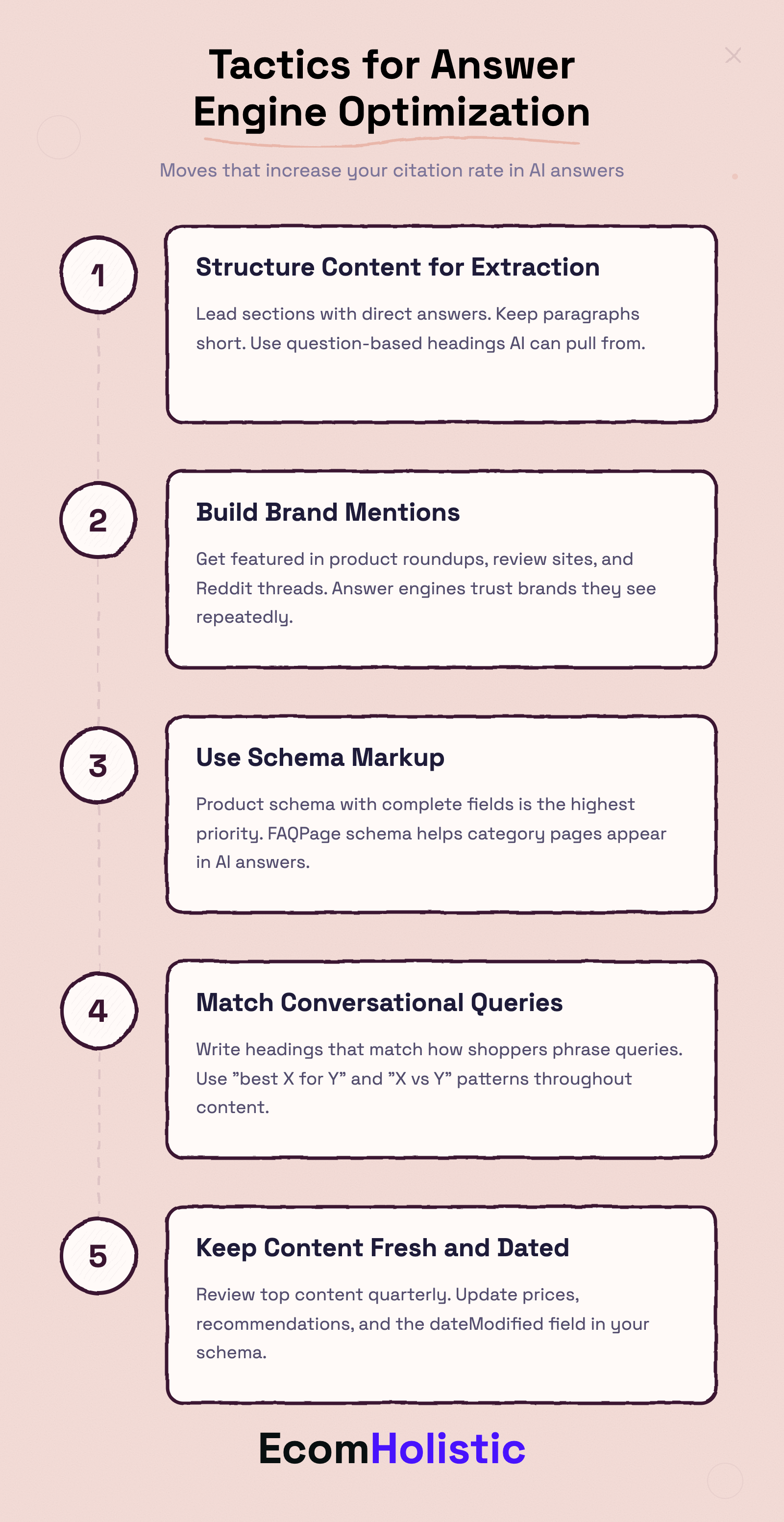 Infographic showing ways to optimize content for answer engines: structure, brand mentions, schema, conversational queries, and freshness