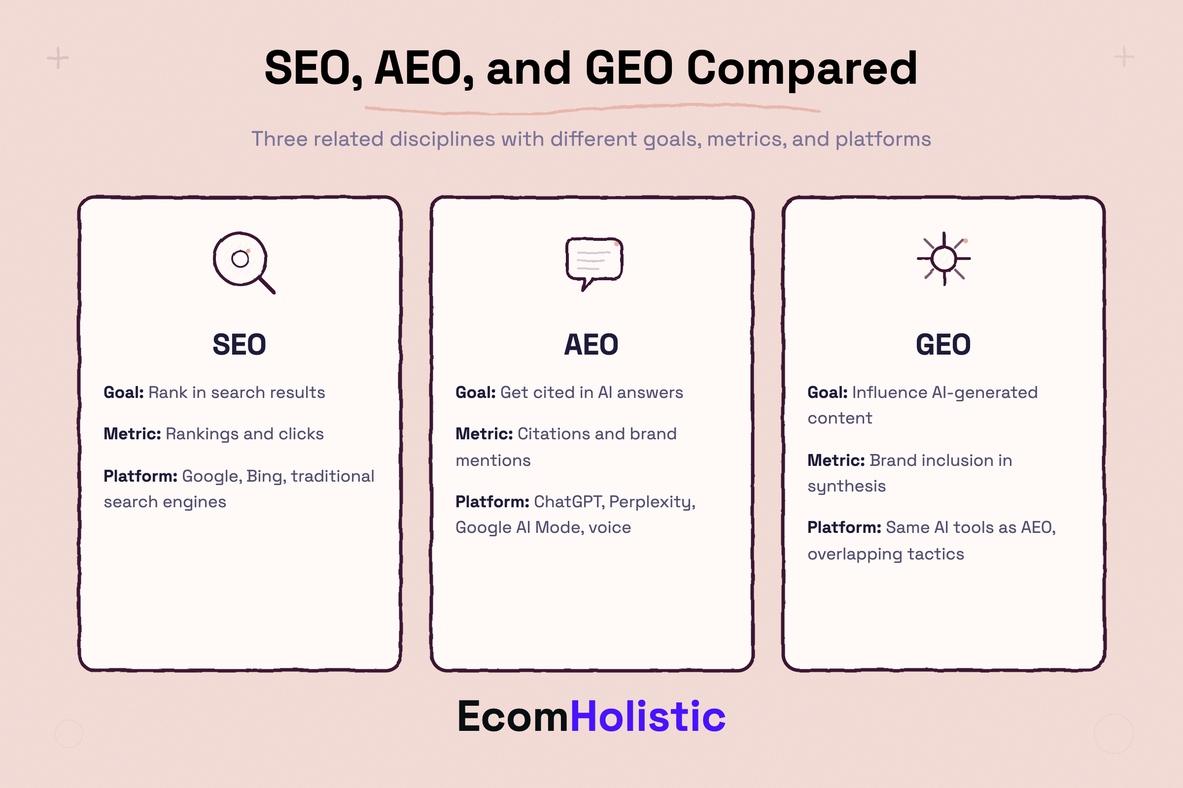 Infographic comparing SEO, AEO, and GEO across goal, metric, and platform dimensions
