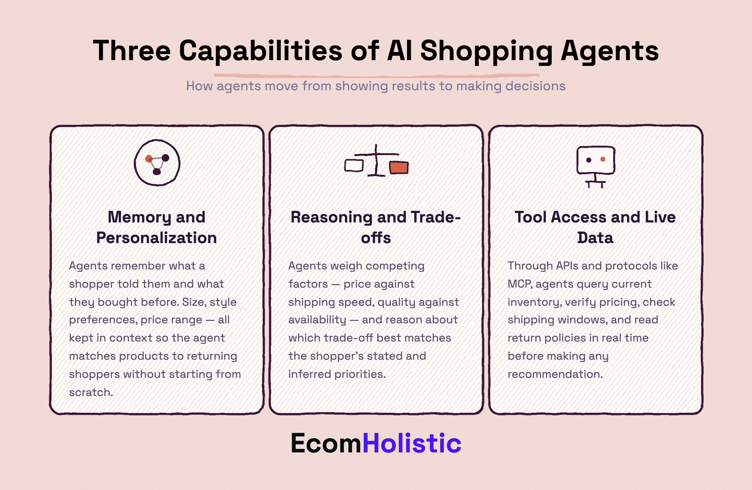 Infographic showing the three capabilities of AI shopping agents: memory, reasoning, and tool access