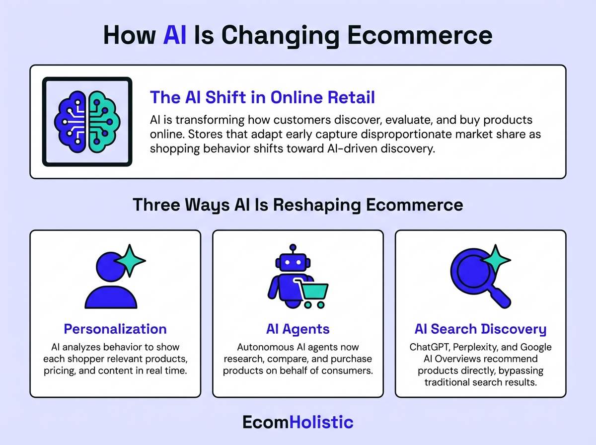 Infographic showing how AI is changing ecommerce through three areas: Personalization, AI Agents, and AI Search Discovery