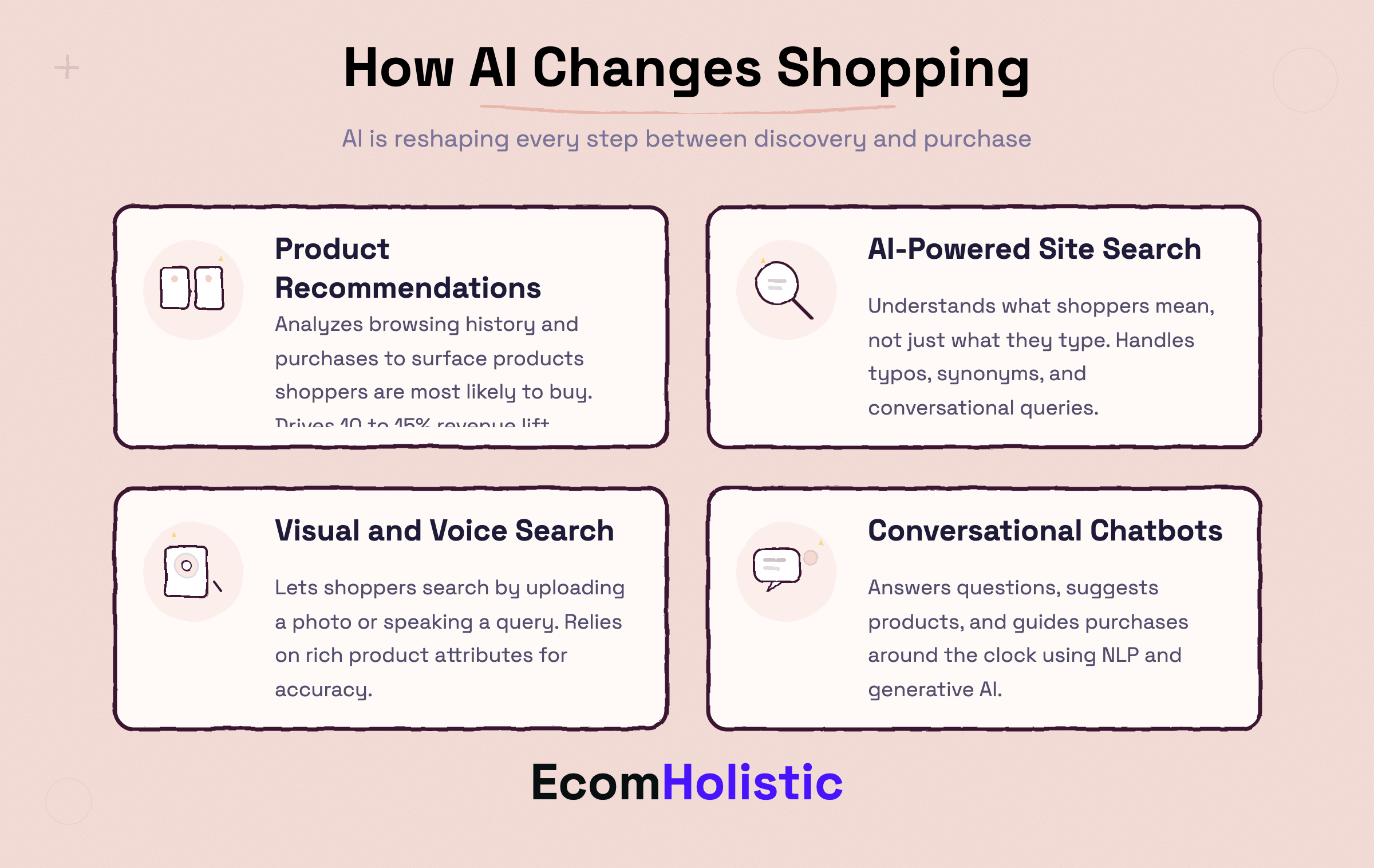 Infographic showing the four ways AI is changing how customers find and buy products: Recommendations, Site Search, Visual and Voice Search, and Chatbots