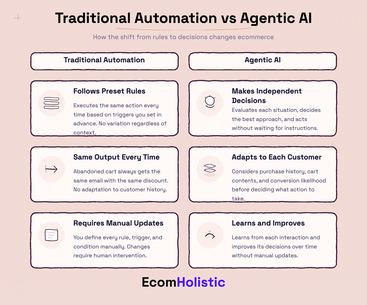 Infographic comparing traditional ecommerce automation with agentic AI showing how each handles decisions differently