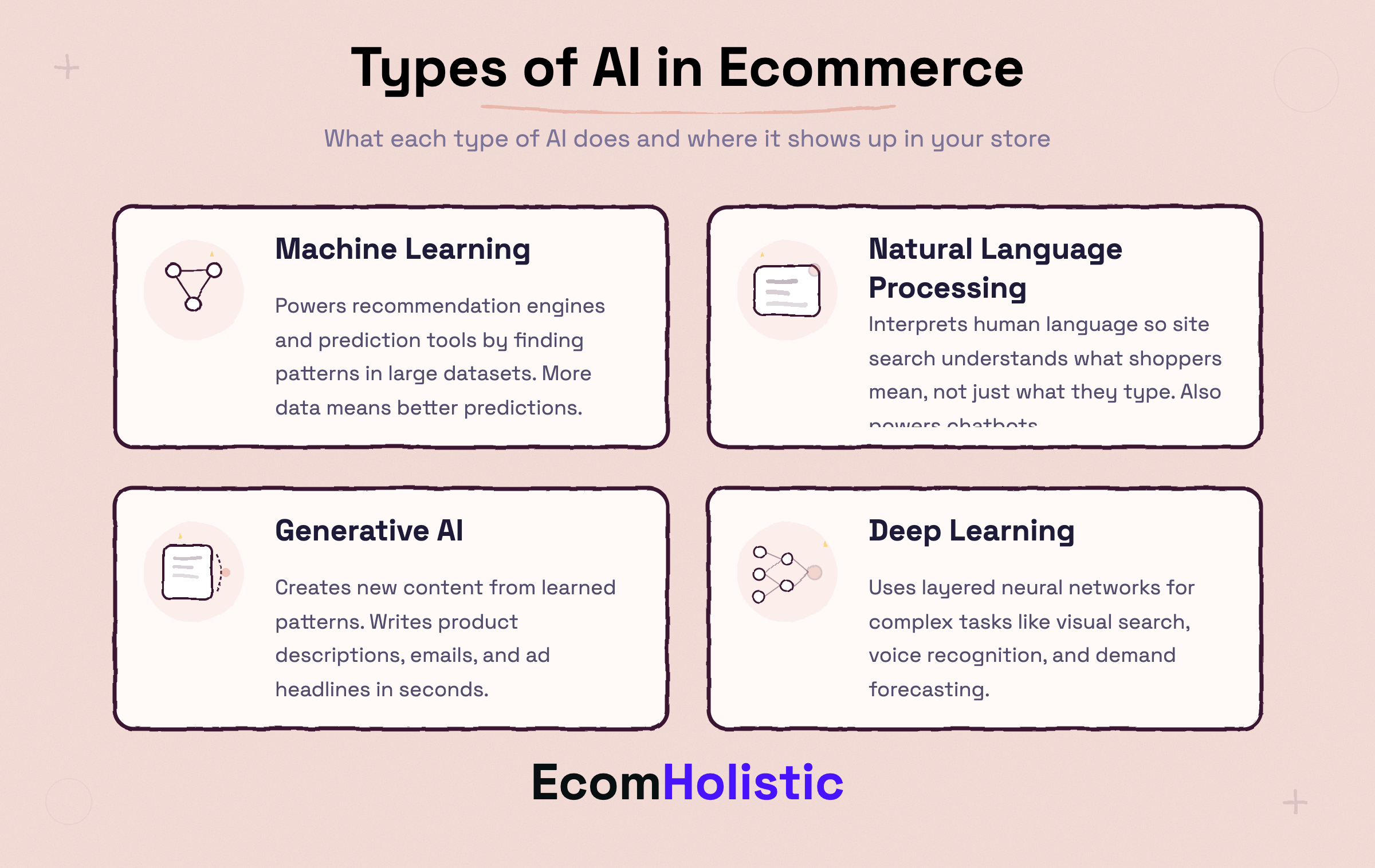 Infographic showing the four main types of AI used in ecommerce: Machine Learning, Natural Language Processing, Generative AI, and Deep Learning