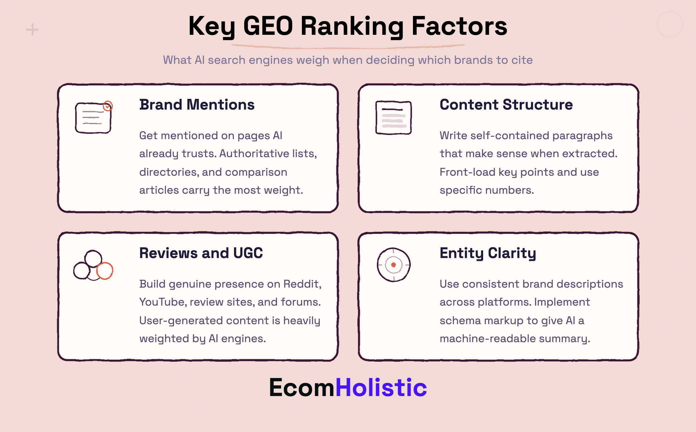 Infographic showing the four key GEO ranking factors: brand mentions, content structure, reviews and UGC, and entity clarity