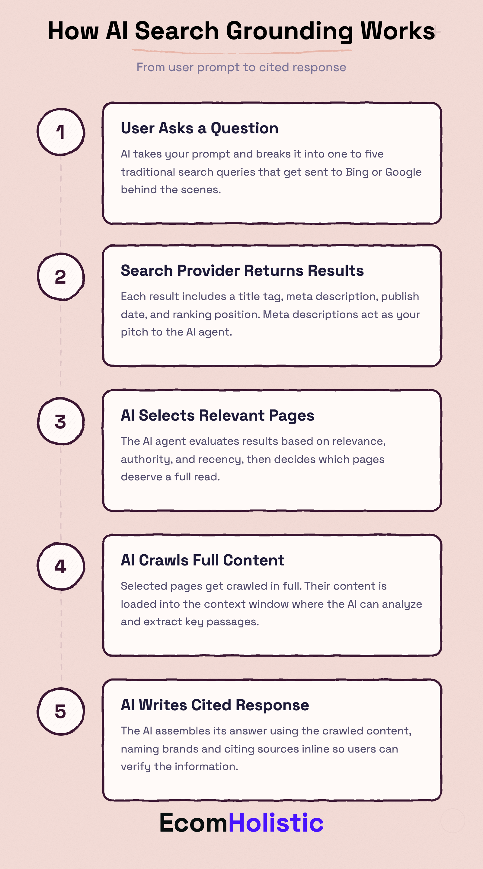 Infographic showing the step-by-step process of how AI search grounding works from user prompt to cited response