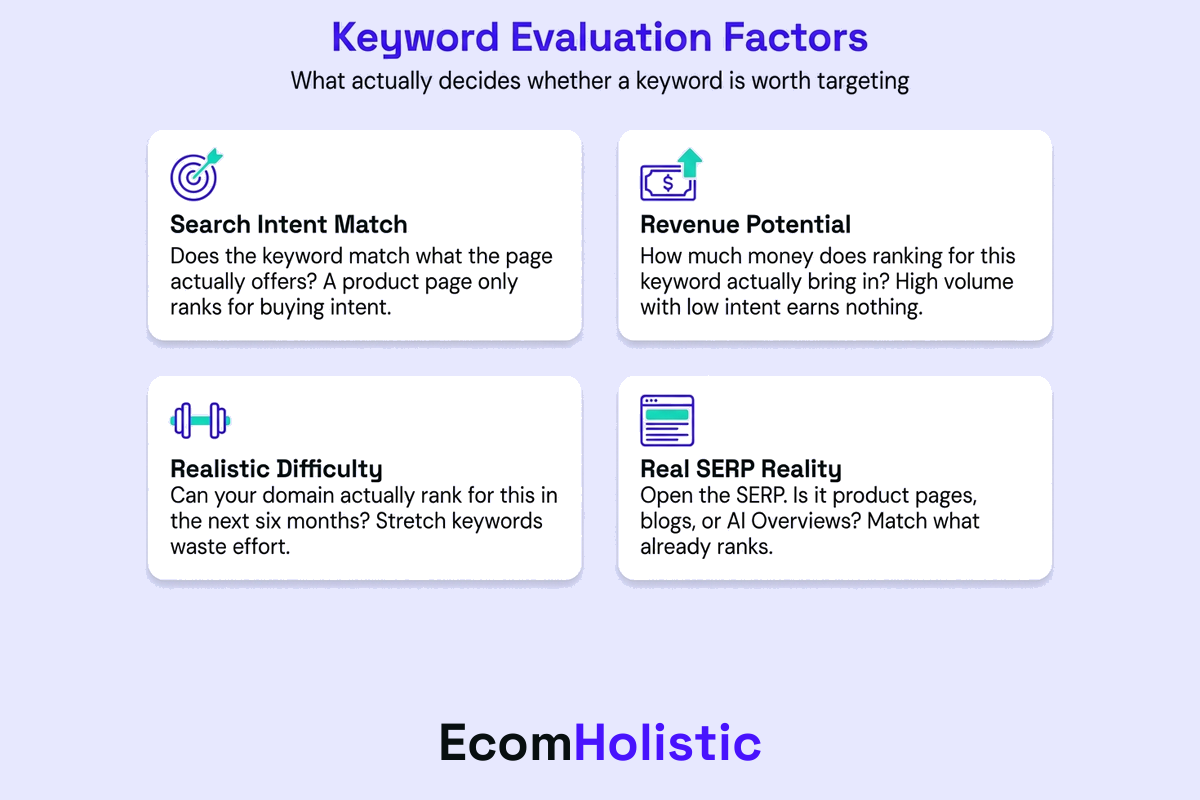 2x2 card grid infographic showing the keyword evaluation factors: search volume, keyword difficulty, search intent, and commercial value