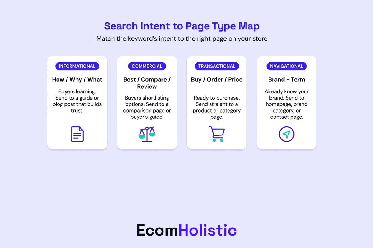 Infographic mapping search intent types to ecommerce page types: informational to blog, commercial investigation to category, transactional to product
