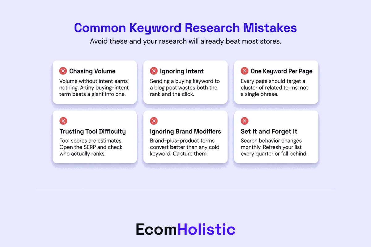 Vertical checklist infographic showing common keyword research mistakes ecommerce stores make: wrong intent, volume chasing, missing long-tail, cannibalization, stale research, single tool data