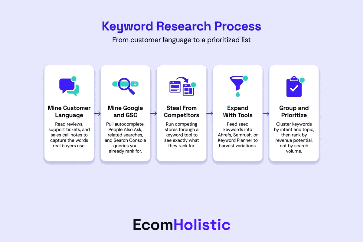 Vertical infographic showing the keyword research process from seed keywords to keyword tool expansion to GSC mining to competitor analysis to customer language