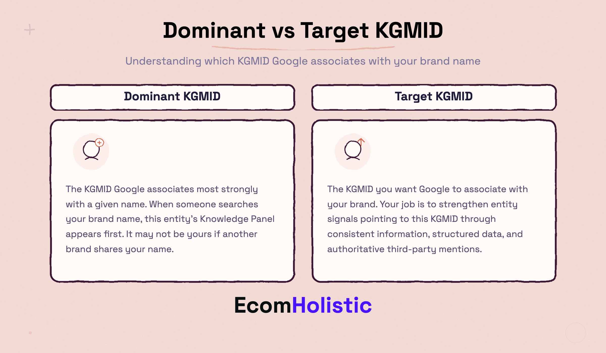 Infographic comparing dominant KGMID versus target KGMID and why your brand needs to strengthen the right one