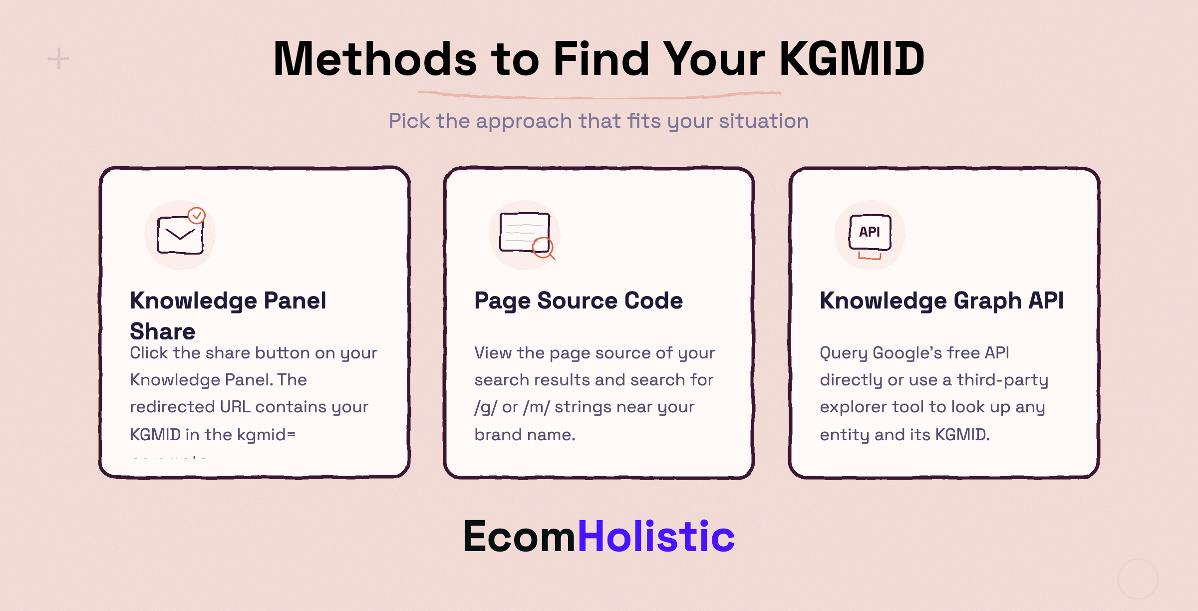 Infographic showing three methods to find your KGMID: Knowledge Panel share, page source code, and Knowledge Graph API