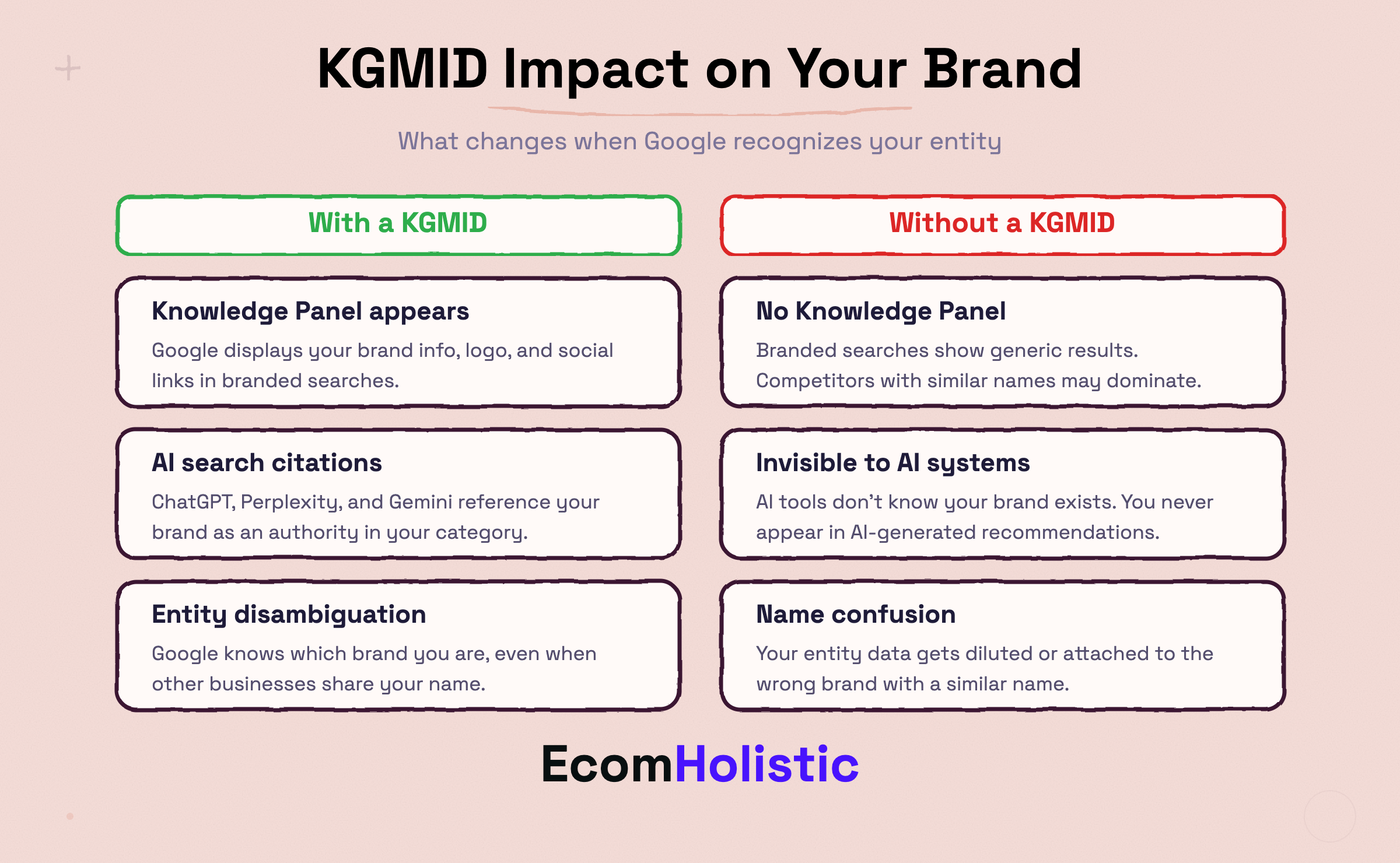 Infographic comparing the impact of having vs not having a KGMID: Knowledge Panel, AI search citations, and entity disambiguation