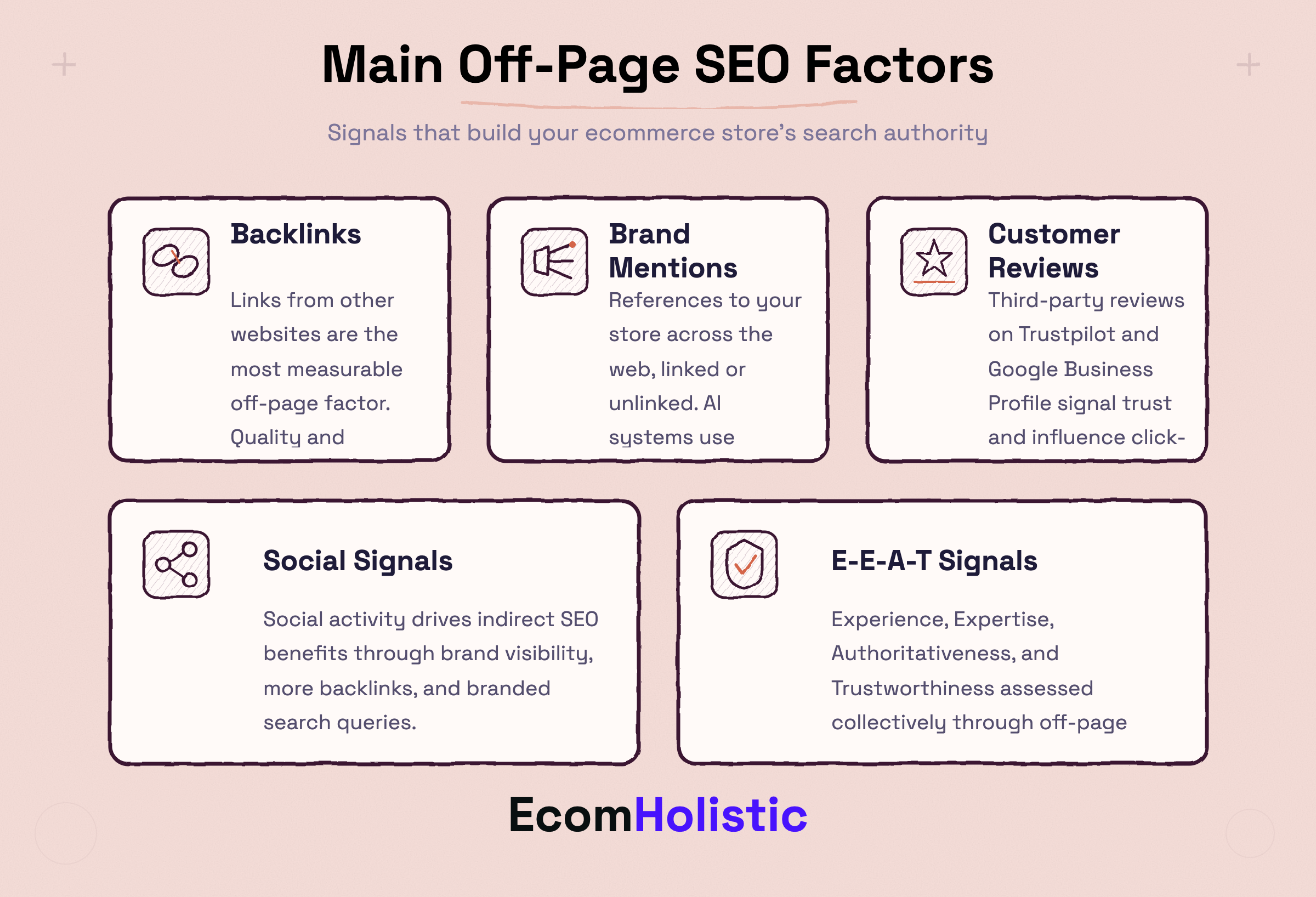 Infographic showing the five main off-page SEO factors: Backlinks, Brand Mentions, Customer Reviews, Social Signals, and E-E-A-T Signals with descriptions of each