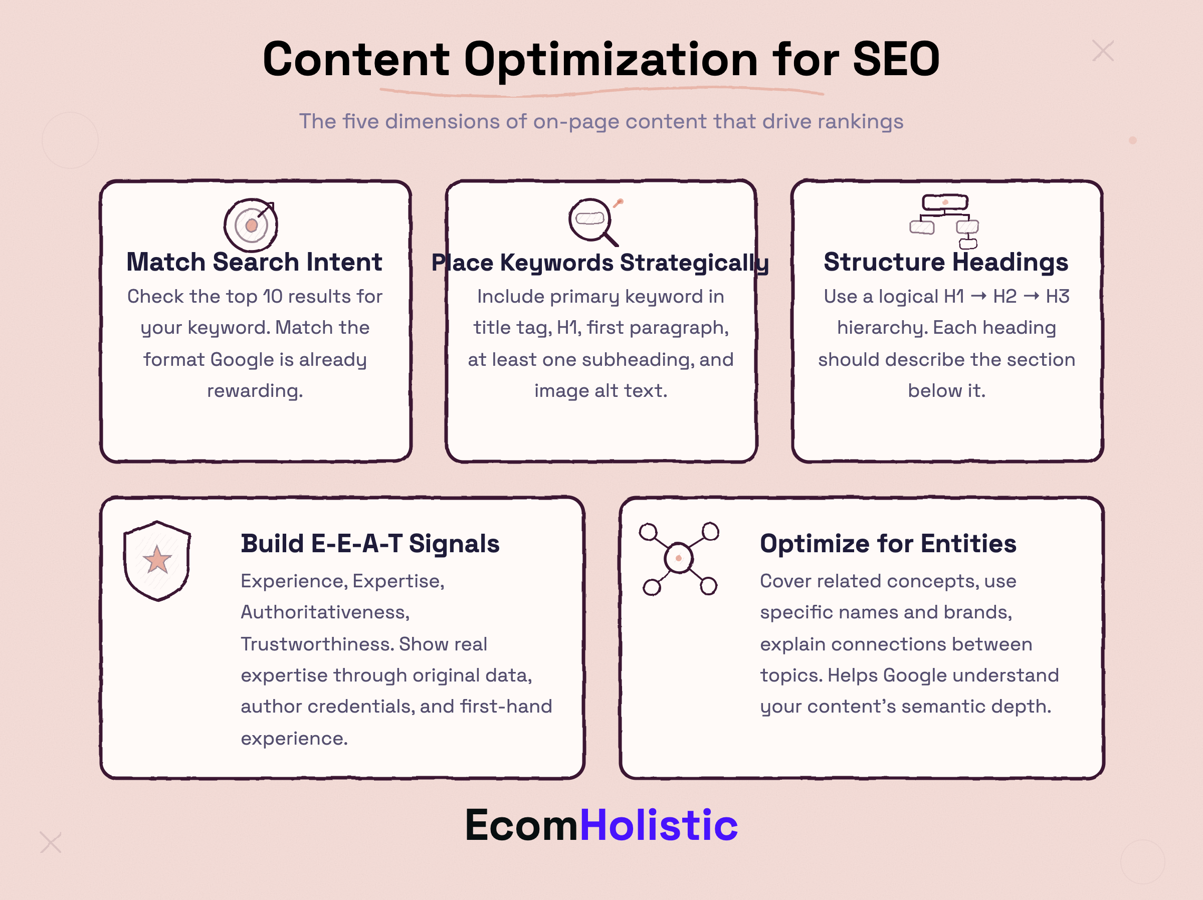 Infographic showing dimensions of content optimization: Match Search Intent, Place Keywords Strategically, Structure Headings, Build E-E-A-T Signals, and Optimize for Entities