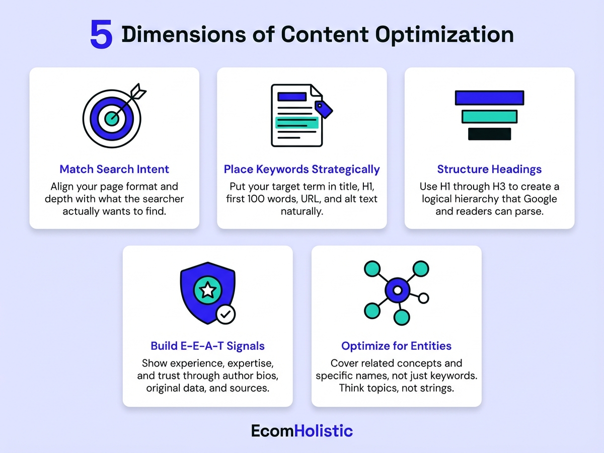 Infographic showing 5 dimensions of content optimization: Match Search Intent, Place Keywords Strategically, Structure Headings, Build E-E-A-T Signals, and Optimize for Entities