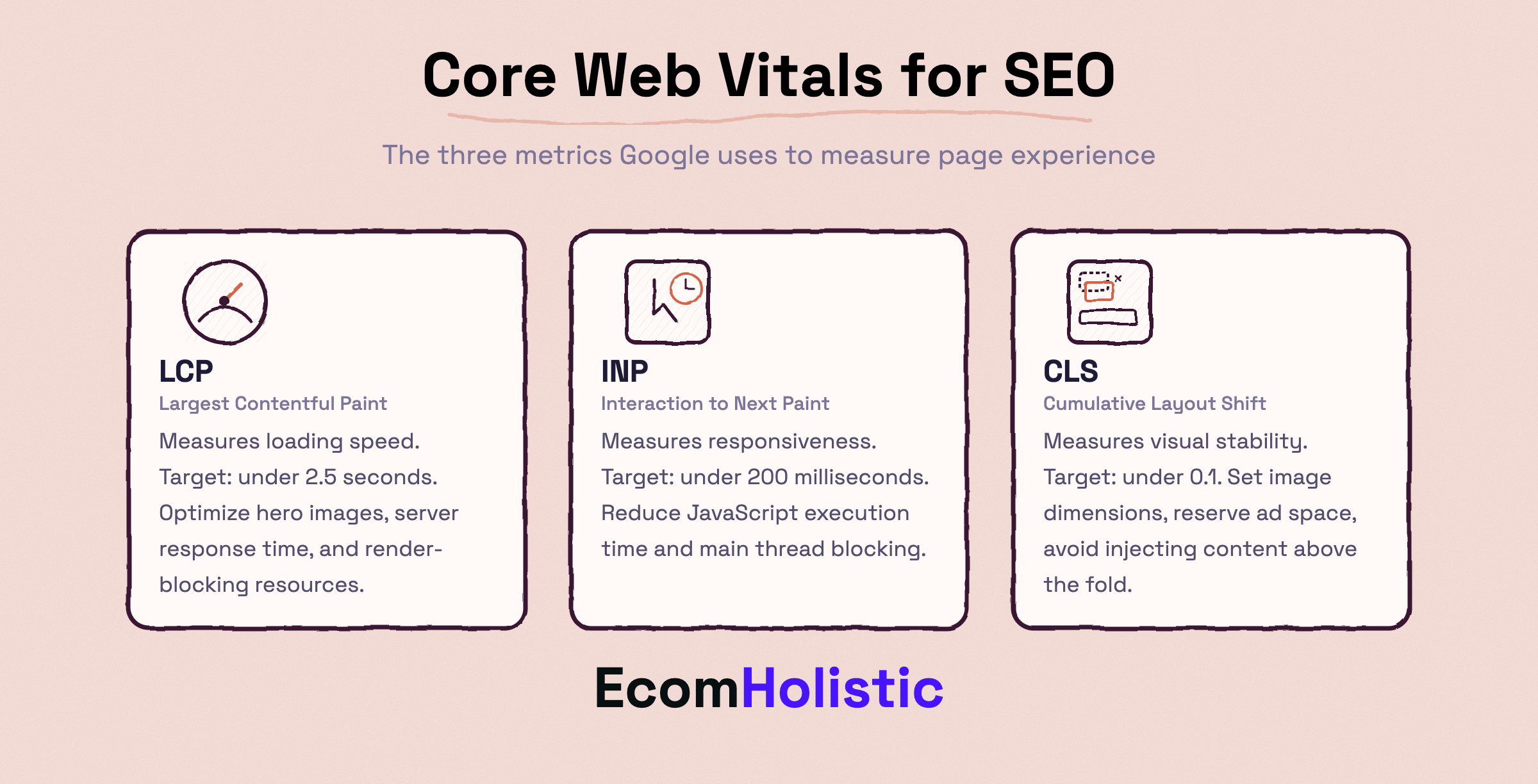 Infographic showing Core Web Vitals: LCP under 2.5 seconds, INP under 200 milliseconds, CLS under 0.1