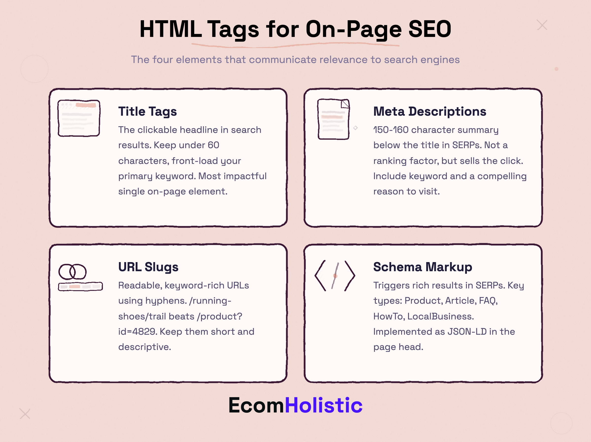 Infographic showing HTML elements that control search listings: Title Tags, Meta Descriptions, URL Slugs, and Schema Markup