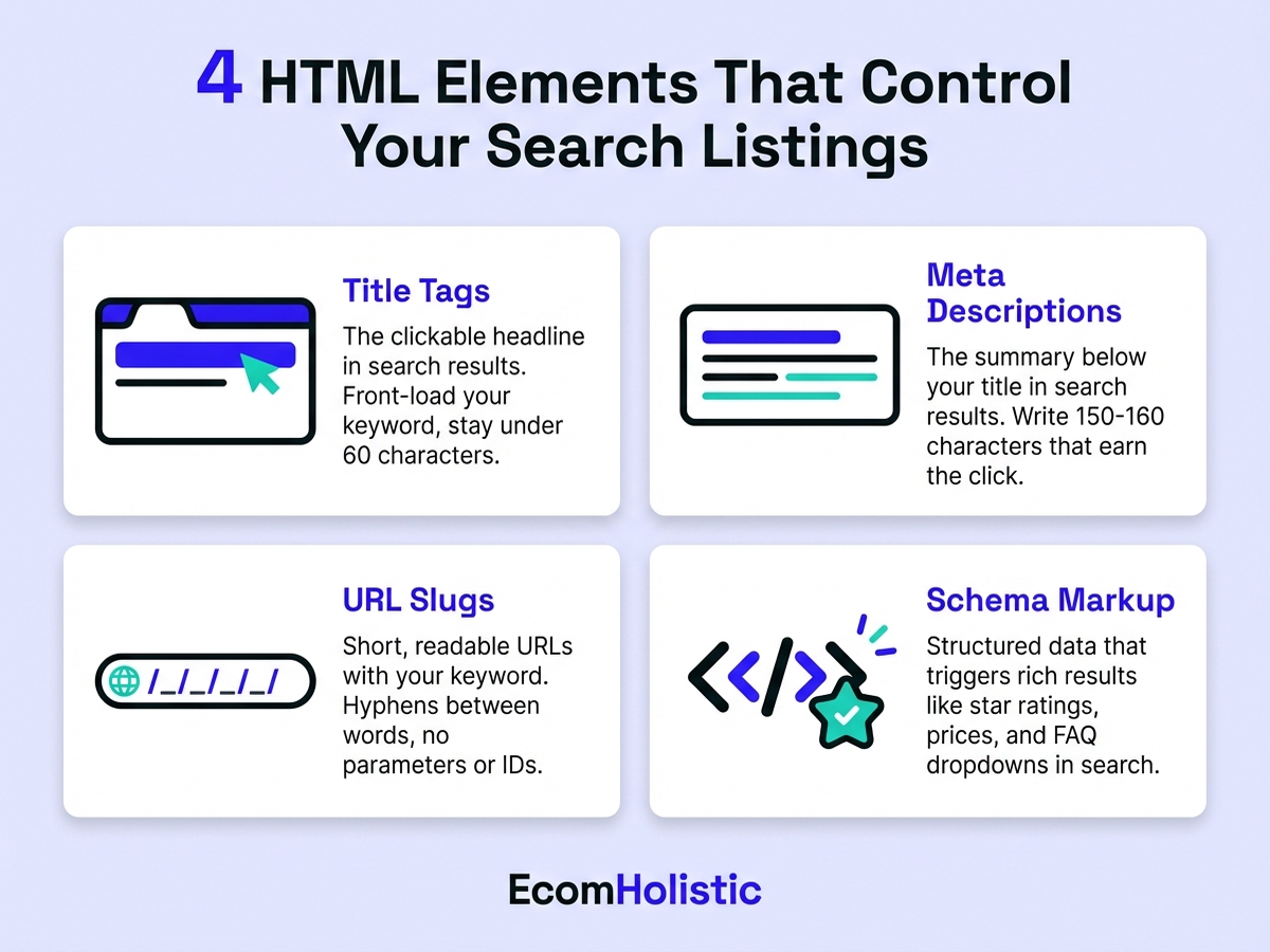 Infographic showing 4 HTML elements that control search listings: Title Tags, Meta Descriptions, URL Slugs, and Schema Markup
