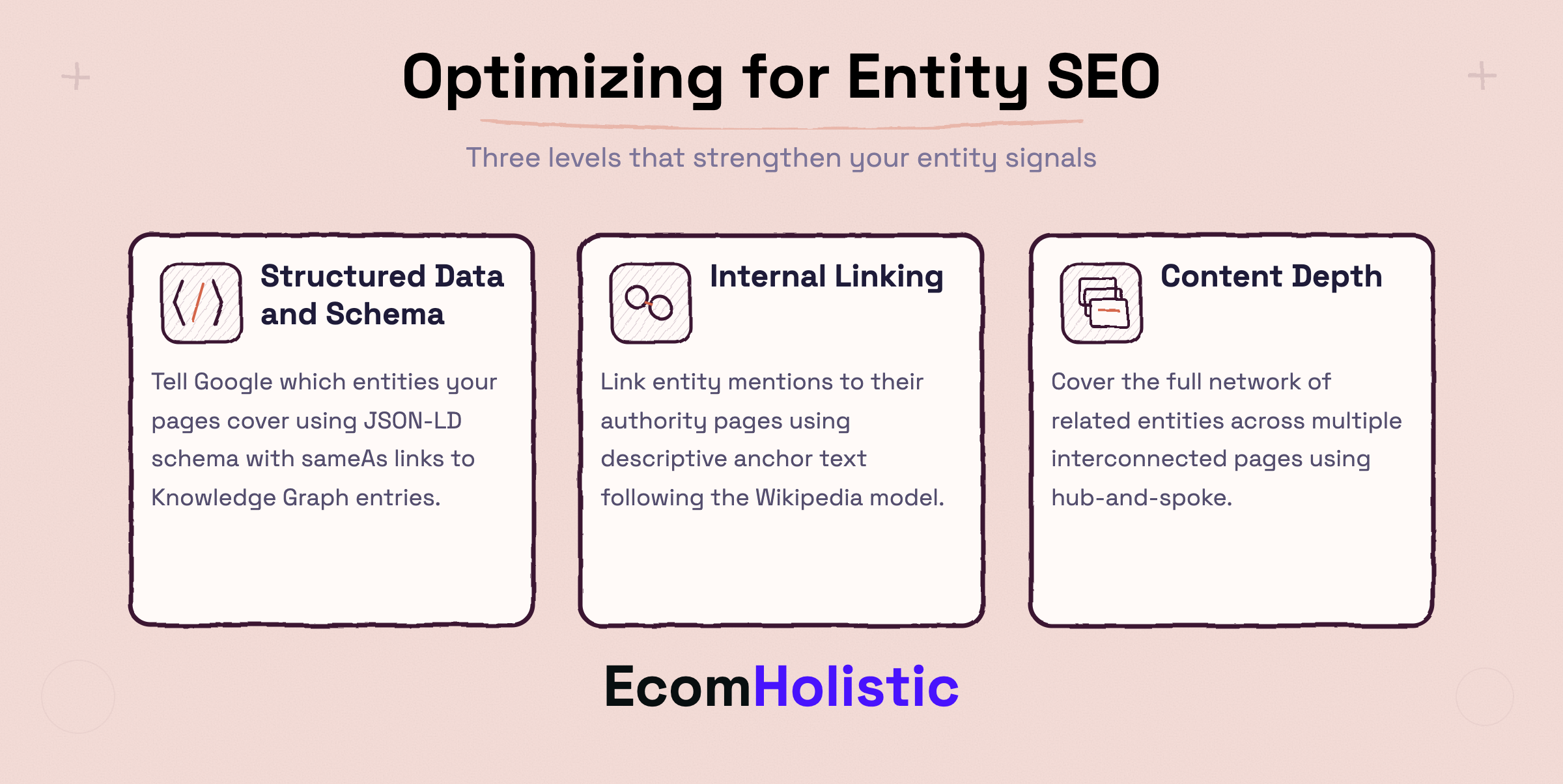 Infographic showing three levels of entity SEO optimization: Structured Data and Schema Markup, Internal Linking around entities, and Content Depth across entity attributes