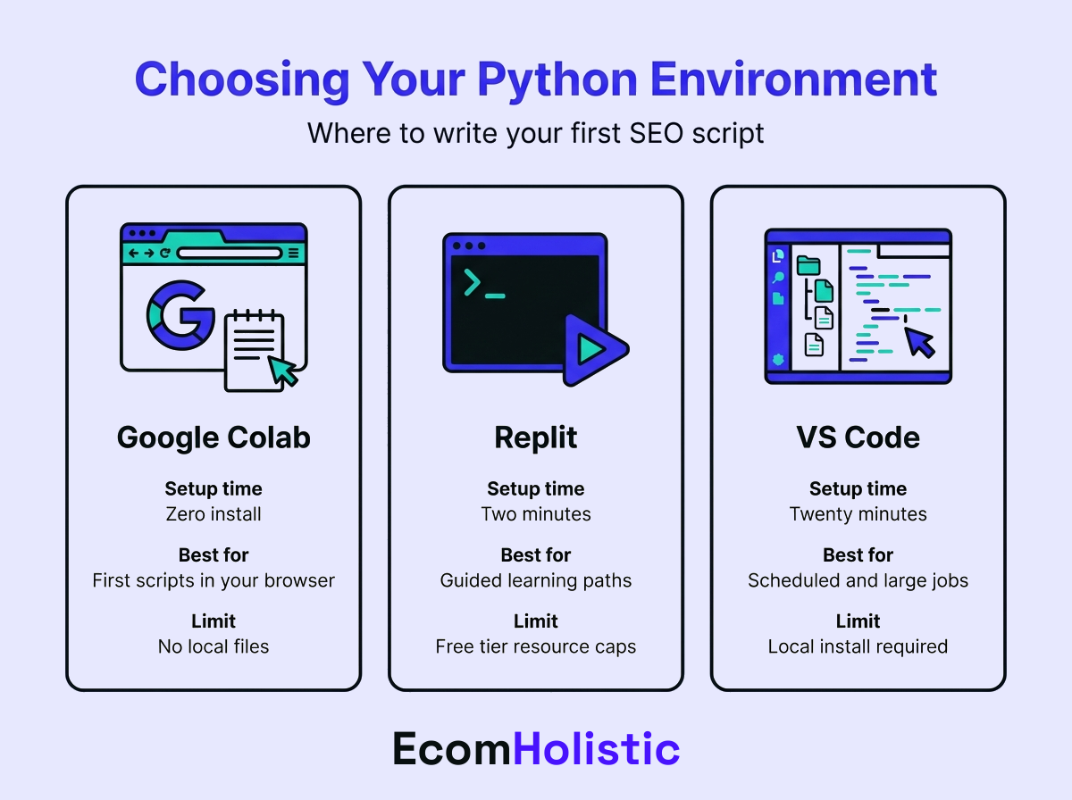 Infographic comparing Python environments for SEO work: Google Colab, Replit, and VS Code, showing setup time, best use, and limits