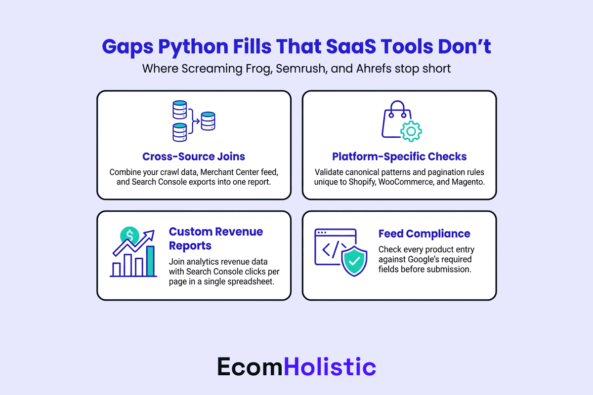 Infographic showing gaps Python fills that SaaS tools don't: cross-source joins, platform-specific checks, custom revenue reports, and feed compliance