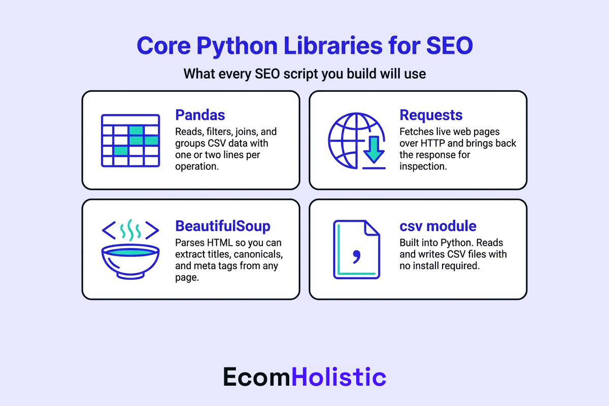 Infographic of the core Python libraries for SEO: Pandas, Requests, BeautifulSoup, and the built-in csv module