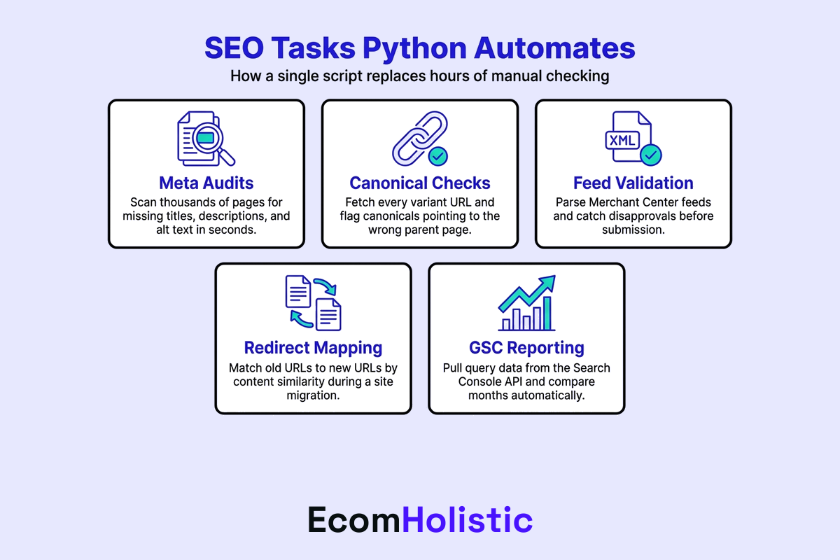 Infographic showing SEO tasks Python automates: meta audits, canonical checks, feed validation, redirect mapping, and GSC reporting