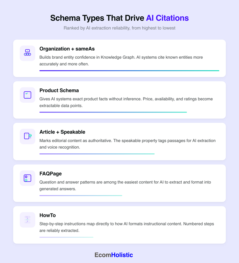 Vertical infographic ranking five schema types by AI citation reliability: Organization plus sameAs, Product Schema, Article plus Speakable, FAQPage, and HowTo