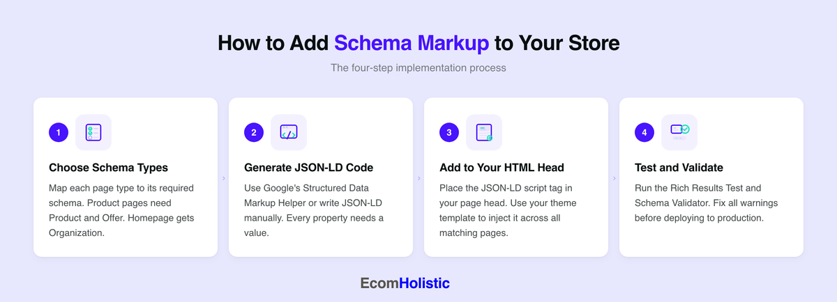 Infographic showing the four steps to add schema markup: choose schema types, generate JSON-LD, add to HTML head, and test before publishing