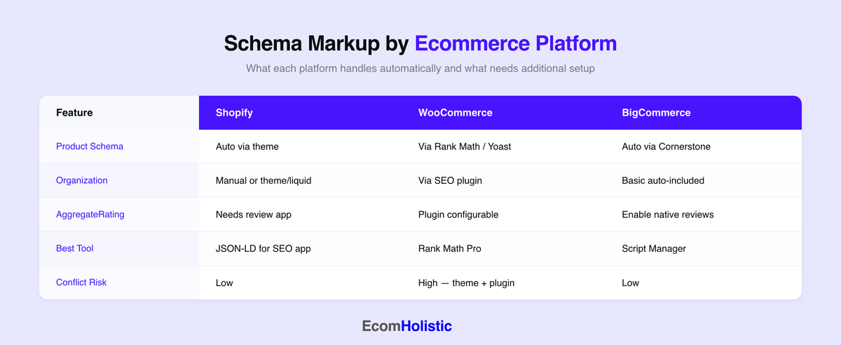 Infographic comparing schema markup support on Shopify, WooCommerce, and BigCommerce: built-in coverage, AggregateRating, Organization schema, and recommended tools
