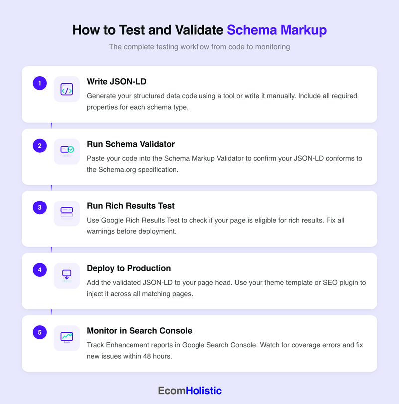 Vertical infographic showing the five-step schema testing workflow: write JSON-LD, run Schema Validator, run Rich Results Test, deploy to production, and monitor in Search Console