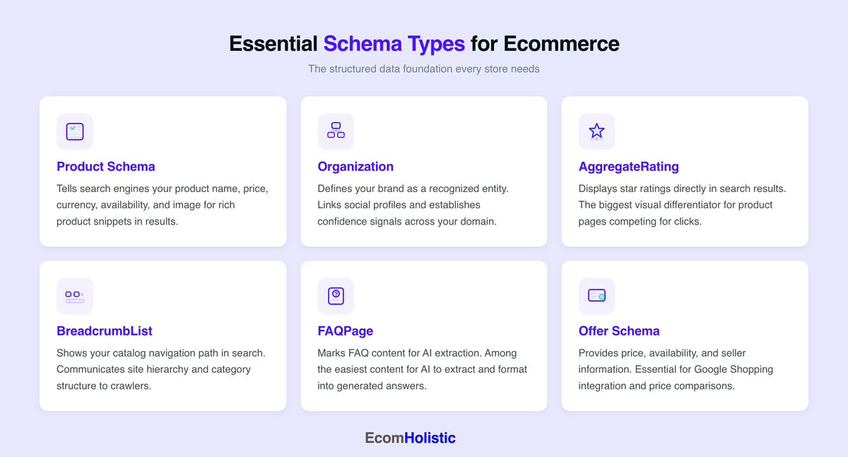 Infographic showing essential schema types for ecommerce: Product Schema, Organization Schema, AggregateRating, BreadcrumbList, and FAQPage with descriptions of each