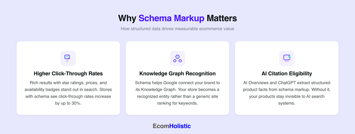 Infographic showing three ways schema markup matters for ecommerce: higher click-through rates, Knowledge Graph recognition, and AI citation eligibility