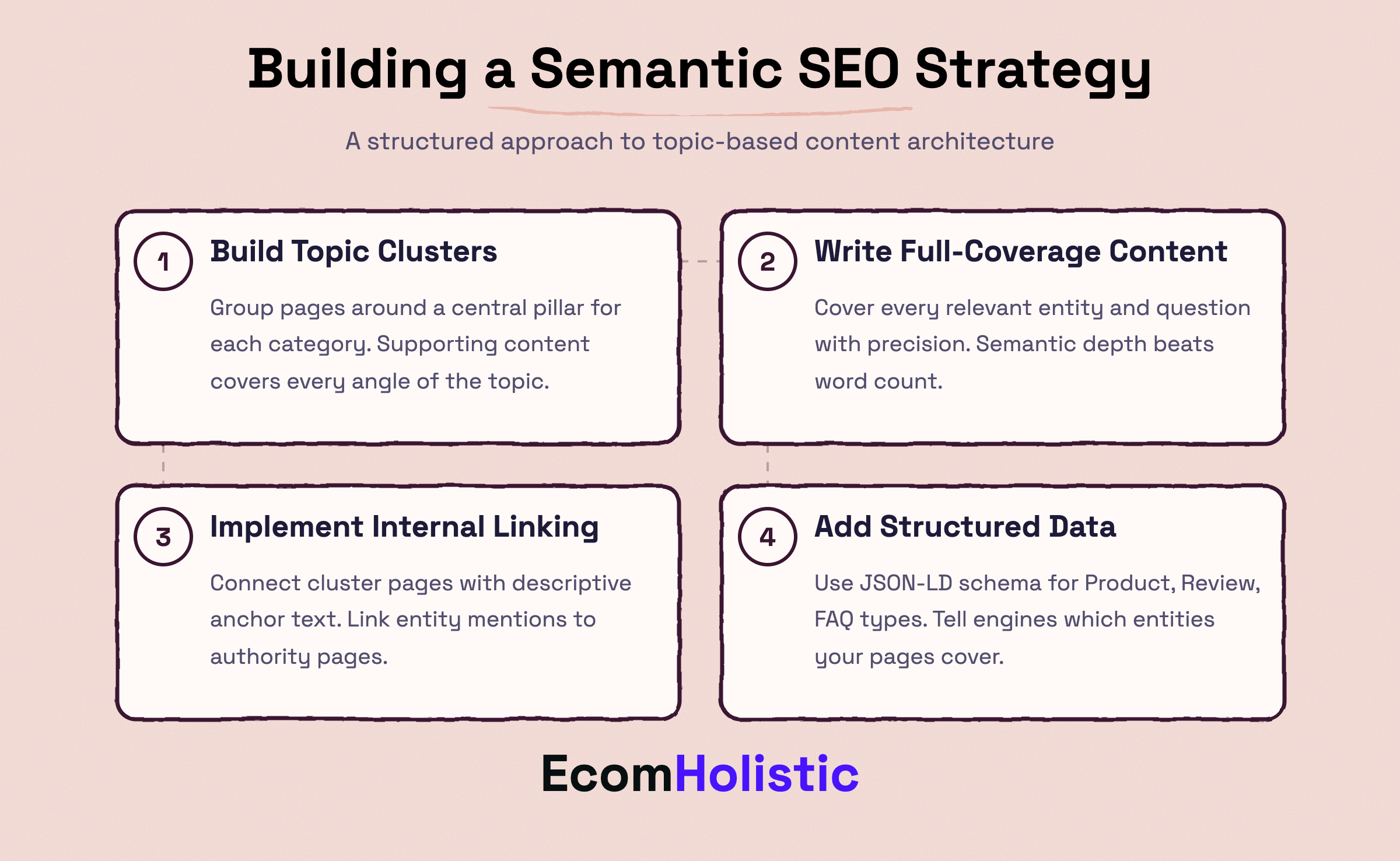 Infographic showing four steps to building a semantic SEO strategy: Build Topic Clusters, Write Full-Coverage Content, Implement Internal Linking, and Add Structured Data