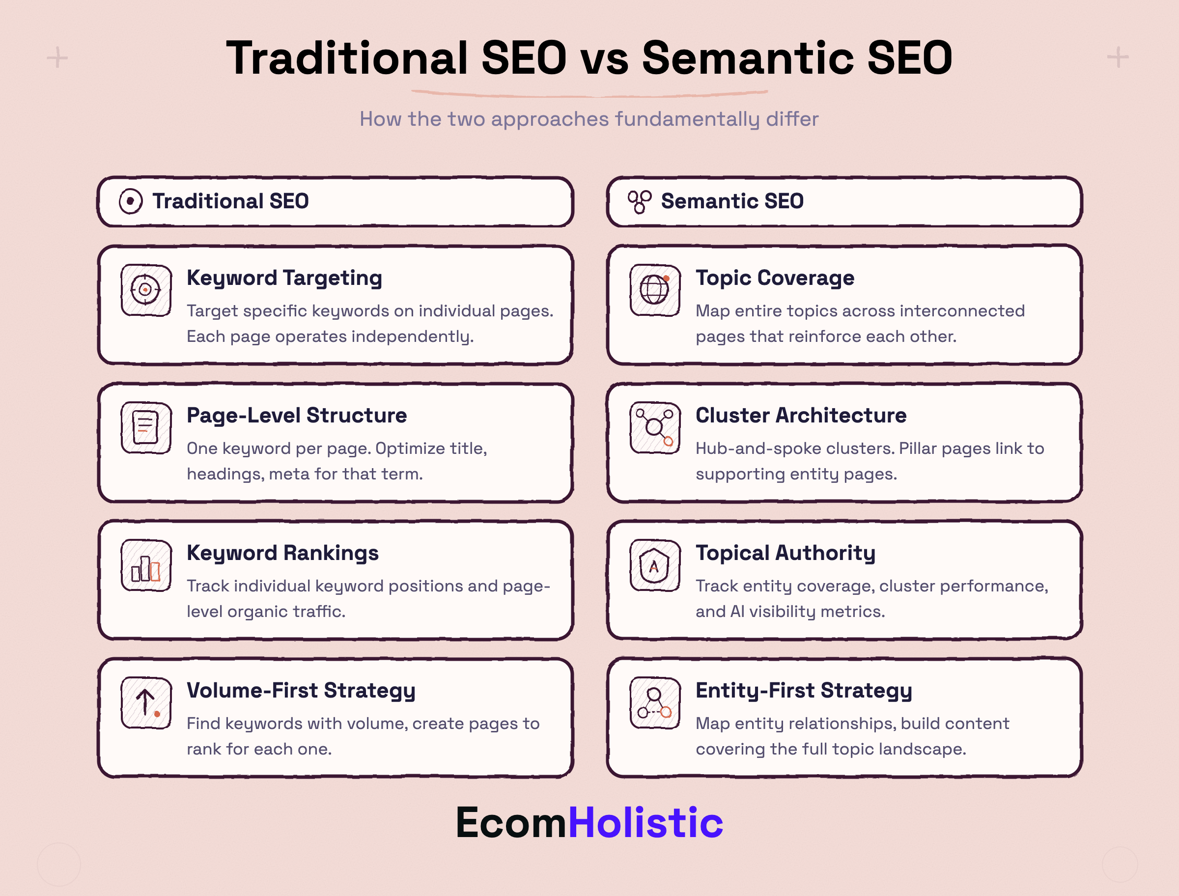 Comparison infographic showing the differences between Traditional SEO and Semantic SEO approaches across keyword targeting, content structure, measurement, and strategy