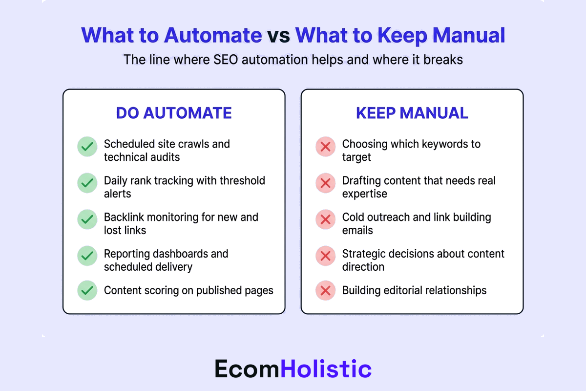 Two-column do-and-don't infographic showing which SEO tasks to automate (rank tracking, crawl audits, reporting) and which to keep manual (intent analysis, content creation, outreach)
