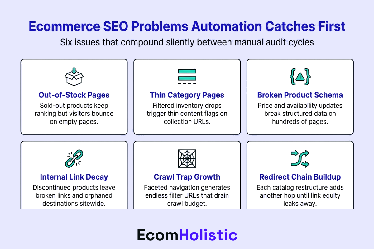 Infographic showing six ecommerce SEO problems automation catches first: out-of-stock pages, thin category content, broken product schema, internal link decay, faceted navigation crawl traps, and redirect chain accumulation