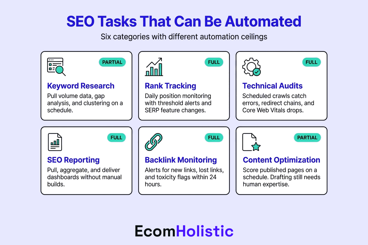 Infographic showing six SEO task categories that can be automated: keyword research, rank tracking, technical audits, reporting, backlink monitoring, and content optimization