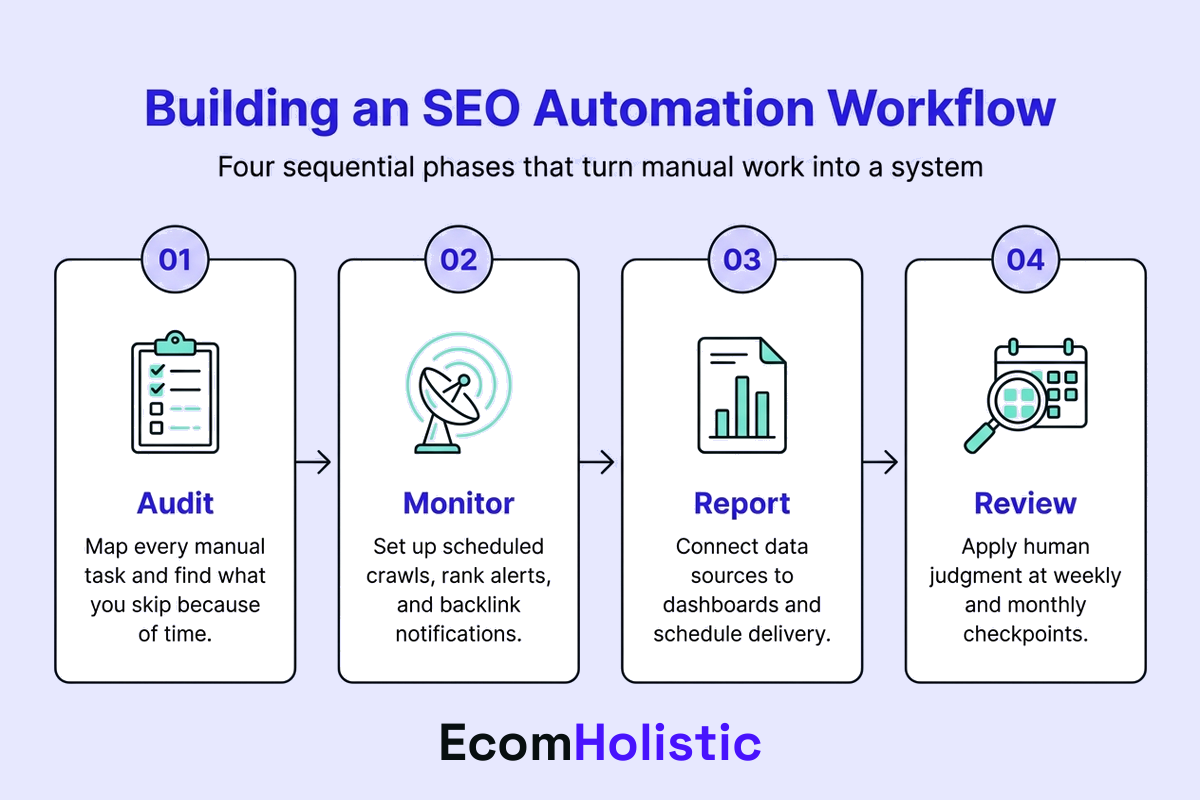 Four-step process flow infographic showing how to build an SEO automation workflow: audit current process, build monitoring layer, build reporting layer, add human review structure