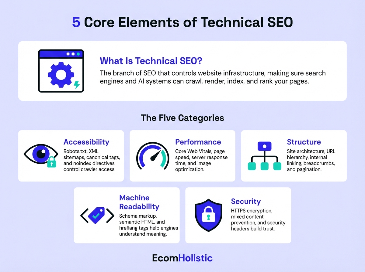 Infographic showing 5 core elements of technical SEO: Accessibility, Performance, Structure, Machine Readability, and Security