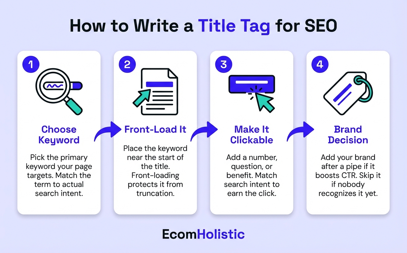 Infographic showing 4-step process for writing a title tag: Choose Keyword, Front-Load It, Make It Clickable, Brand Decision