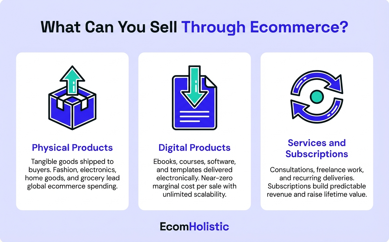 Infographic showing three categories you can sell through ecommerce: Physical Products, Digital Products, and Services and Subscriptions