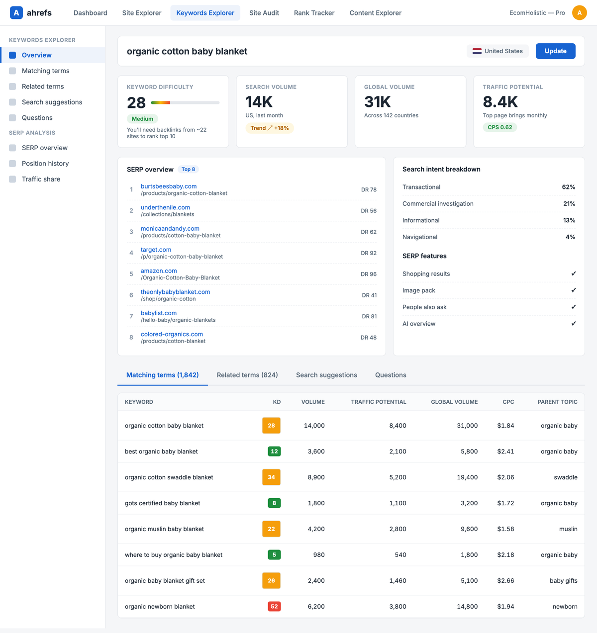 Ahrefs Keywords Explorer overview showing search volume, keyword difficulty, traffic potential, and SERP overview for a seed keyword