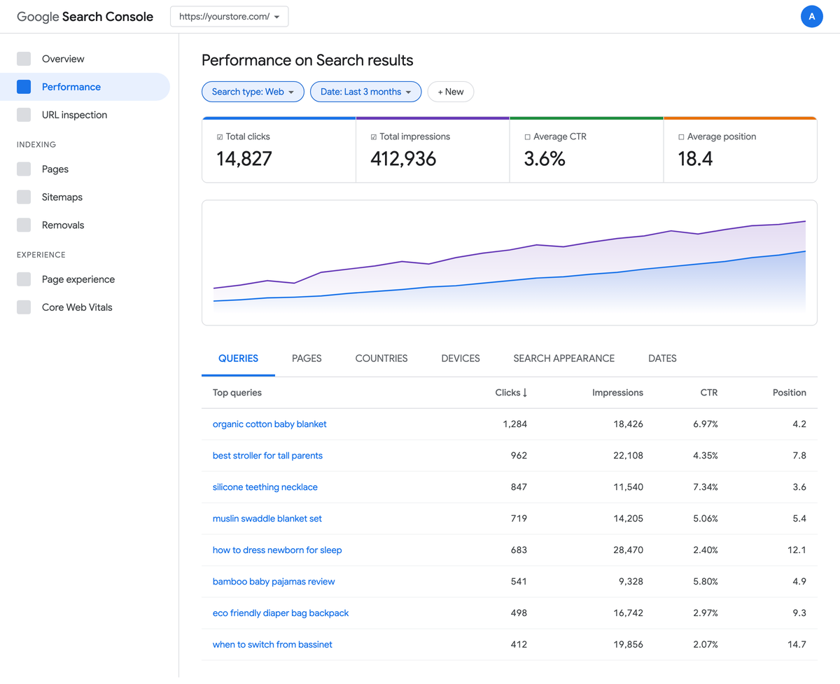 Google Search Console Performance report showing the Queries tab sorted by impressions, with average position and click-through rate columns